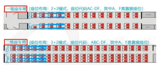高铁为什么没有e座，沿用了飞机的编号习惯（AF靠窗，CD走廊附座位图）