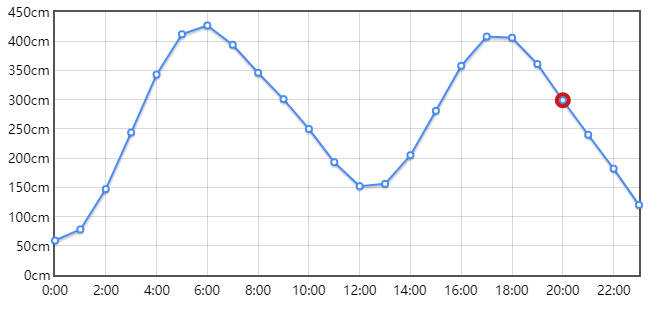 青岛潮汐表每日更新,青岛涨潮落潮时间表2022