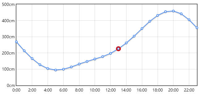 北海潮汐表每日更新,北海涨潮落潮时间表2022