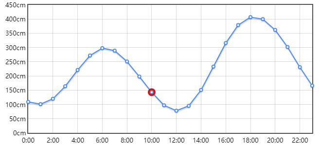 鲅鱼圈潮汐表每日更新,鲅鱼圈涨潮落潮时间表2022