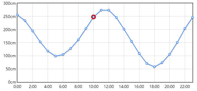 烟台潮汐表每日更新,烟台涨潮落潮时间表2022