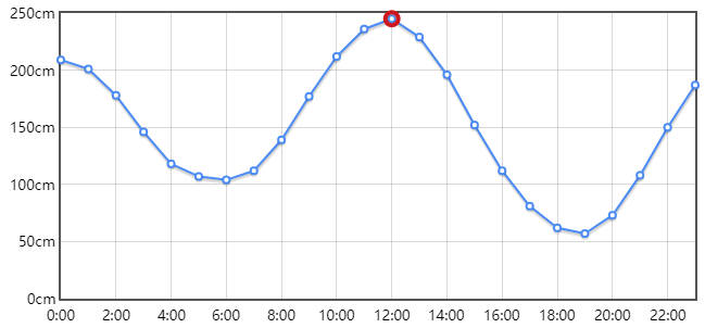 威海潮汐表每日更新,威海涨潮落潮时间表2022