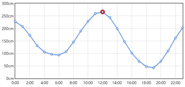 锦州港(笔架山)潮汐表每日更新,锦州港(笔架山)涨潮落潮时间表2022