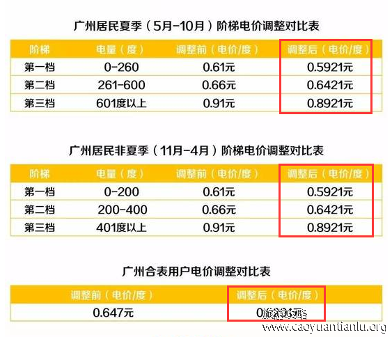 2018广州居民用电收费标准 广州居民用电多少钱一度