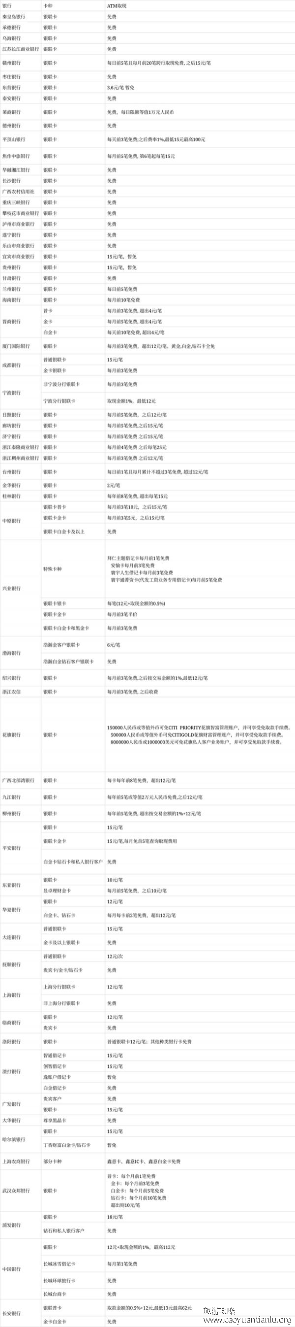2023境外取现免手续费的银行卡有哪些 境外取现收费标准