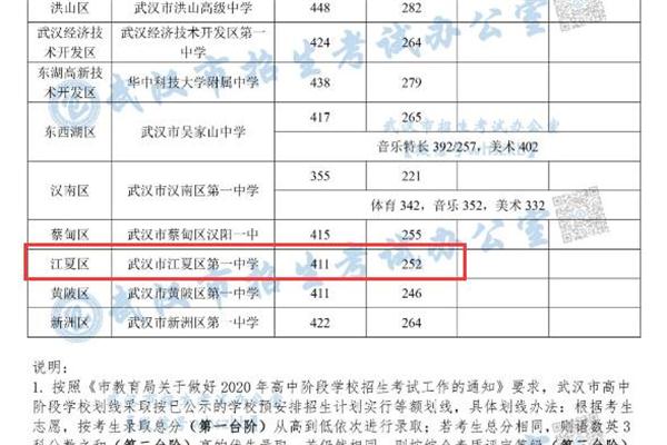 2020江夏一中录取分数线是多少